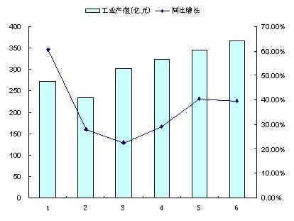 電池行業(yè)月度工業(yè)總產(chǎn)值及同比增長(zhǎng)圖