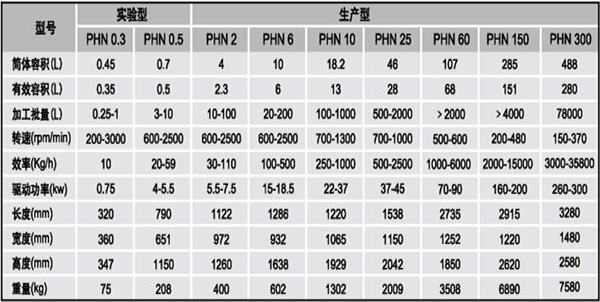 派勒/PUHLER 棒銷式納米砂磨機 PHN 60 派勒/PUHLER 棒銷式納米砂磨機 PHN 60