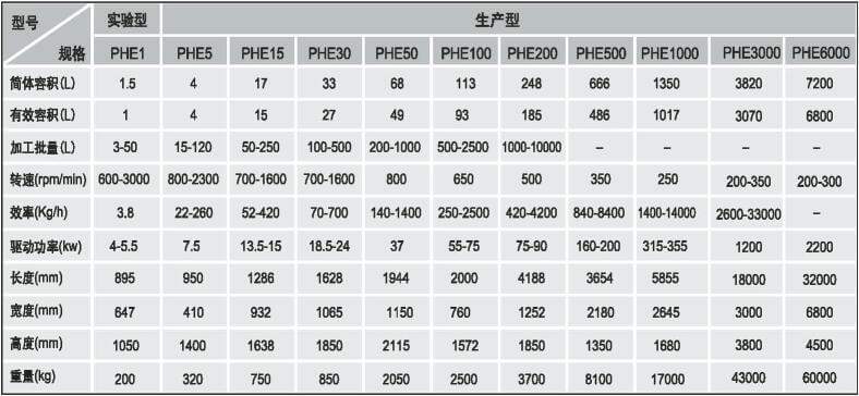 派勒/PUHLER PHE 15臥式砂磨機參數(shù)規(guī)格 派勒/PUHLER PHE 15臥式砂磨機參數(shù)規(guī)格