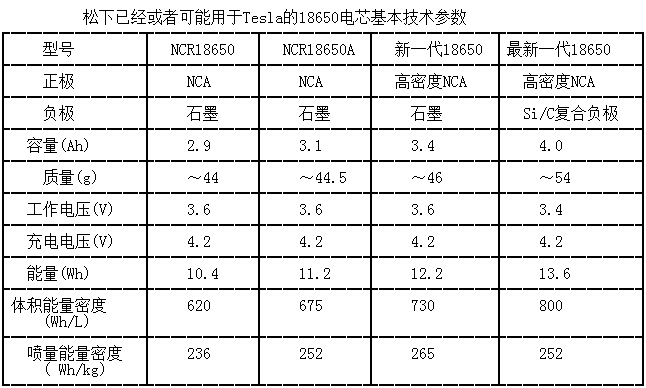 松下已經(jīng)或者可能用于Tesla的18650電芯基本技術參數(shù)