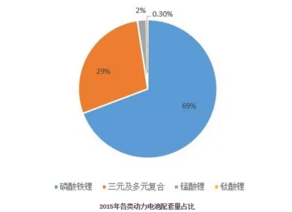 2015年各類動(dòng)力電池配套量占比