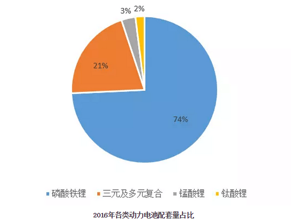 2016年各類動(dòng)力電池配套量占比