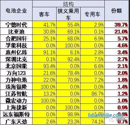 主力電池產品配套變化