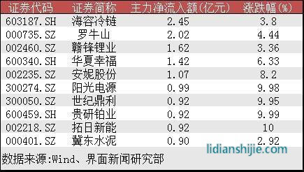 鋰電池板塊股票