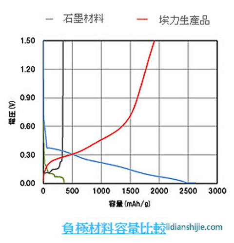 負(fù)極材料容量比較 負(fù)極材料容量比較