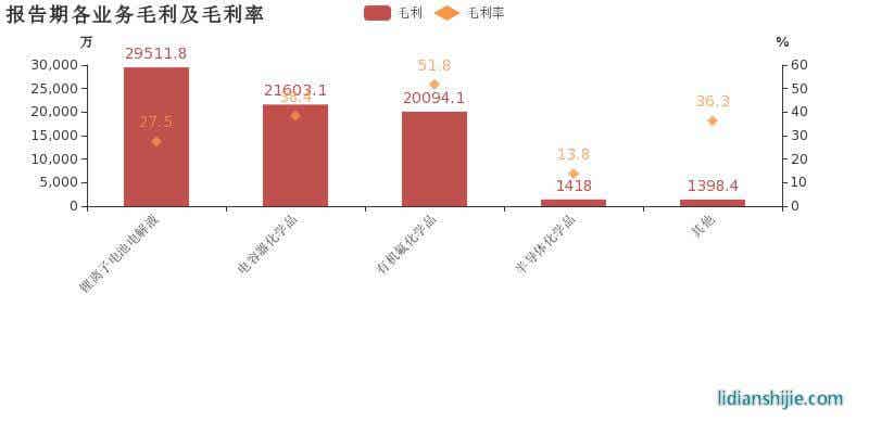 深圳新宙邦科技股份有限公司2018年業(yè)績 深圳新宙邦科技股份有限公司2018年業(yè)績
