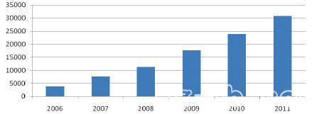 2006-2011年中國正極材料產(chǎn)量 2006-2011年中國正極材料產(chǎn)量