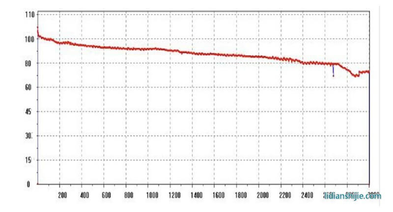 18650—1100 mAh，1C常溫25度循環(huán)圖