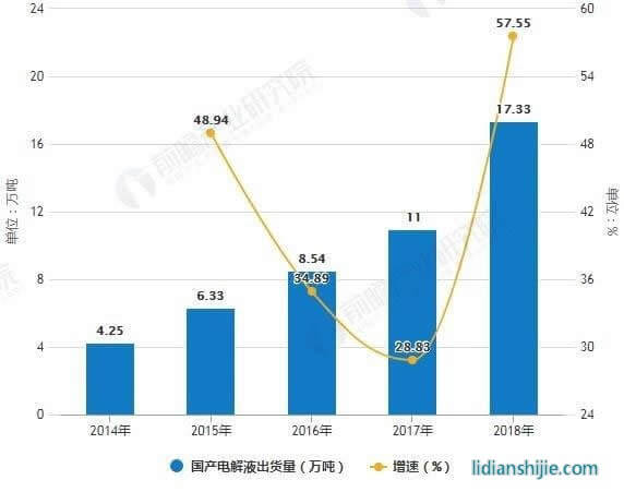 2014-2018年國產(chǎn)電解液出貨量統(tǒng)計及增長情況 2014-2018年國產(chǎn)電解液出貨量統(tǒng)計及增長情況