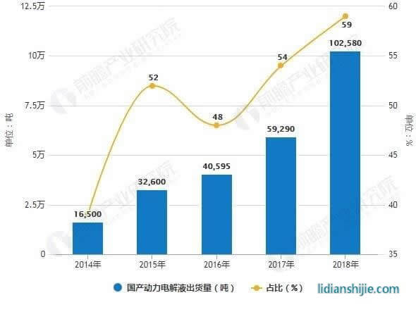 2014-2018年國產(chǎn)動力電解液出貨量及占比統(tǒng)計情況 2014-2018年國產(chǎn)動力電解液出貨量及占比統(tǒng)計情況