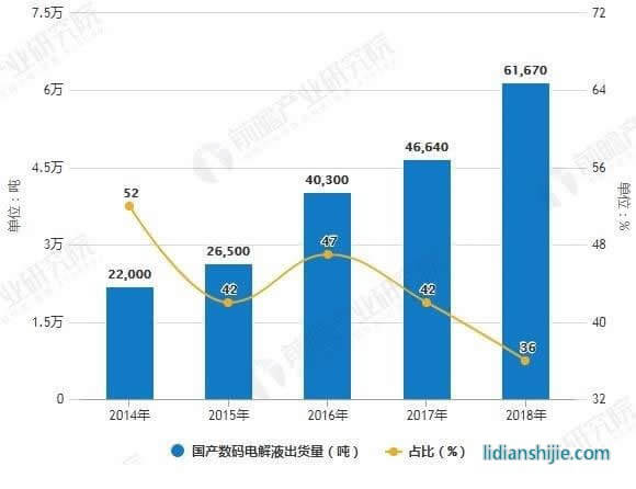 2014-2018年國產(chǎn)數(shù)碼電解液出貨量及占比統(tǒng)計情況 2014-2018年國產(chǎn)數(shù)碼電解液出貨量及占比統(tǒng)計情況