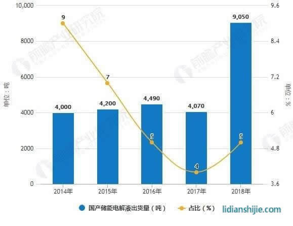 2014-2018年國產(chǎn)儲能電解液出貨量及占比統(tǒng)計情況 2014-2018年國產(chǎn)儲能電解液出貨量及占比統(tǒng)計情況