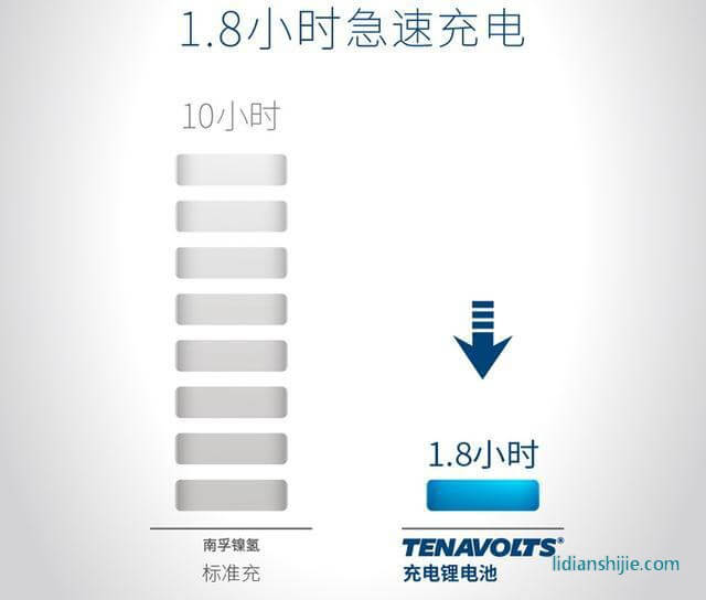南孚的7號可充電鋰電池設(shè)計，充電時間只需要1.8小時