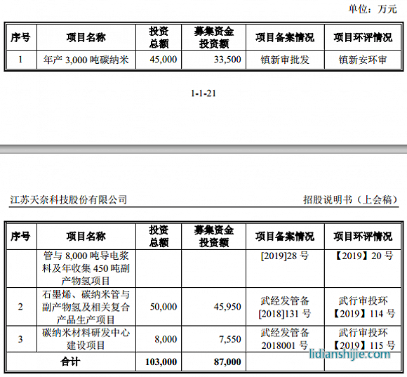 服務(wù)鋰電企業(yè)的天奈科技踩雷堅瑞沃能，至今還在叫賣抵債大巴車