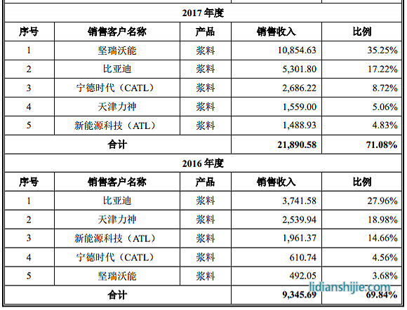 服務(wù)鋰電企業(yè)的天奈科技踩雷堅瑞沃能，至今還在叫賣抵債大巴車