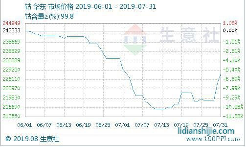 鈷價(jià)，來源：生意社