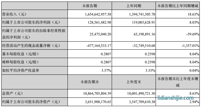 北方華創(chuàng)（002371）發(fā)布2019年半年度報(bào)告