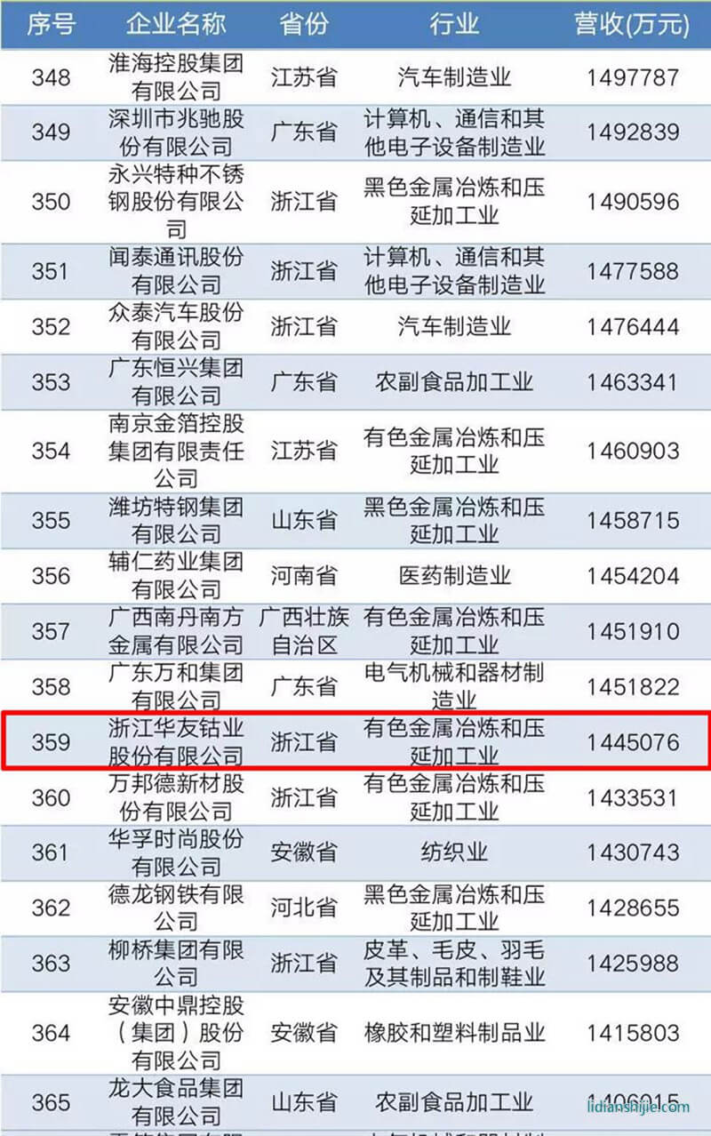 2010中國(guó)民營(yíng)企業(yè)制造業(yè)500強(qiáng)榜單