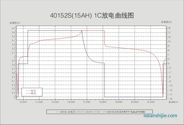 HW40152S-15Ah磷鐵鋰離子電池充放電曲線