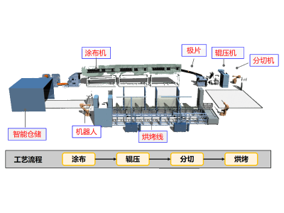 信宇人 鋰電設備鋰電池極片生產(chǎn)線