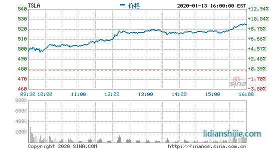 特斯拉大漲9.77%股價(jià)首次突破500美元?jiǎng)?chuàng)歷史新高