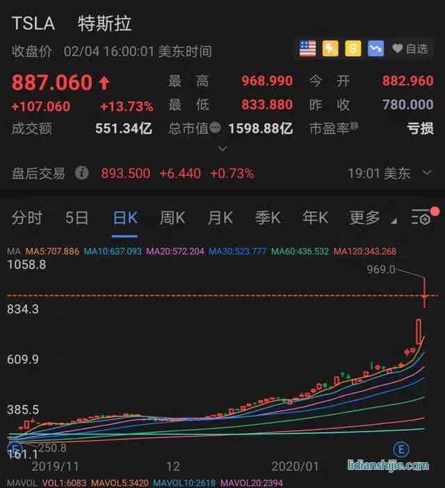 特斯拉市值破萬億！A股產業(yè)鏈迎來最佳時刻？
