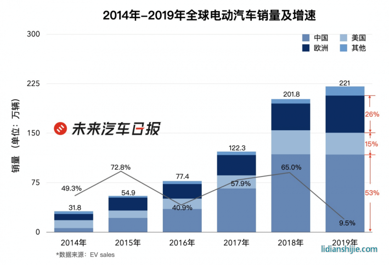 2014-2019全球電動(dòng)汽車(chē)銷(xiāo)量及增速