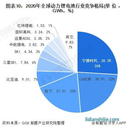 圖表10：2020年全球動力鋰電池行業(yè)競爭格局(單位：GWh，%)