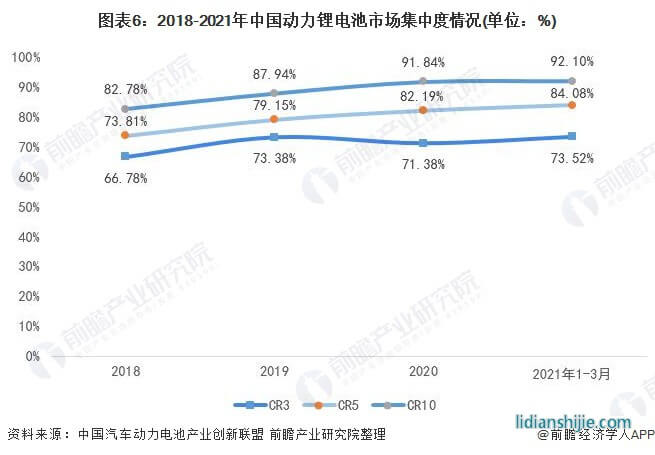 圖表6：2018-2021年中國動力鋰電池市場集中度情況(單位：%)
