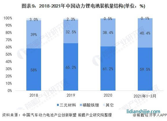 圖表9：2018-2021年中國動力鋰電池裝機量結構(單位：%)