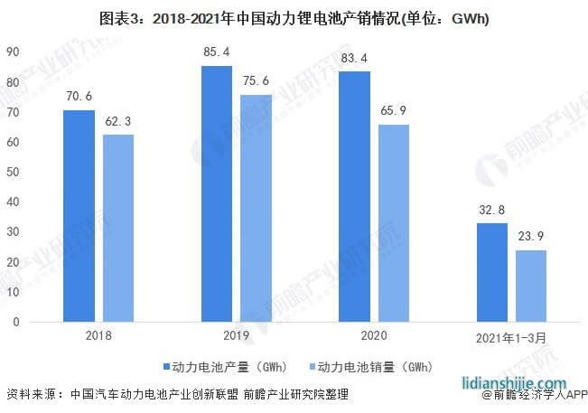 圖表3：2018-2021年中國動力鋰電池產銷情況(單位：GWh)