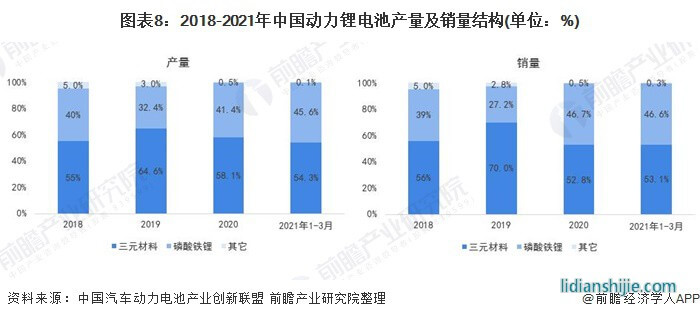 圖表8：2018-2021年中國動力鋰電池產量及銷量結構(單位：%)