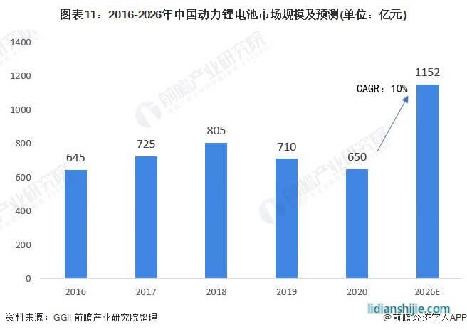 圖表11：2016-2026年中國動力鋰電池市場規(guī)模及預測(單位：億元)