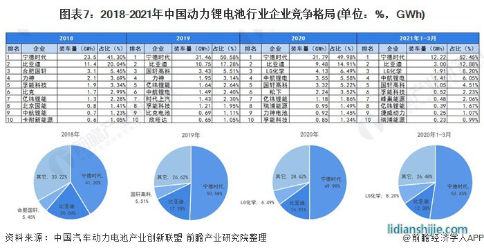 圖表7：2018-2021年中國動力鋰電池行業(yè)企業(yè)競爭格局(單位：%，GWh)