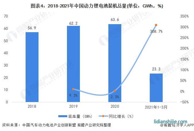 圖表4：2018-2021年中國動力鋰電池裝機總量(單位：GWh，%)