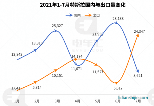 7月比亞迪電動(dòng)化比例達(dá)到88%，特斯拉上海工廠已滿產(chǎn)滿銷