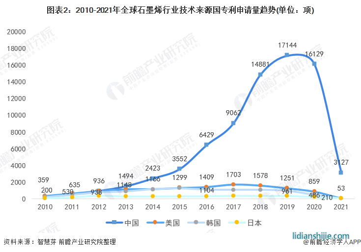 圖表2：2010-2021年全球石墨烯行業(yè)技術(shù)來源國專利申請量趨勢(單位：項)