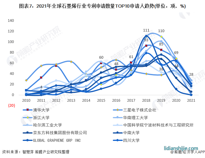 圖表7：2021年全球石墨烯行業(yè)專利申請數(shù)量TOP10申請人趨勢(單位：項，%)