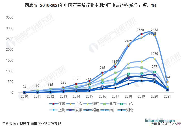 圖表4：2010-2021年中國石墨烯行業(yè)專利地區(qū)申請趨勢(單位：項，%)