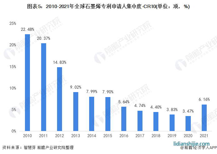 圖表5：2010-2021年全球石墨烯專利申請人集中度-CR10(單位：項，%)