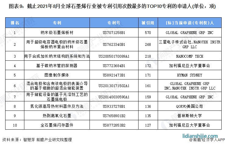圖表6：截止2021年8月全球石墨烯行業(yè)專利申請數(shù)量TOP10申請人(單位：項，%)