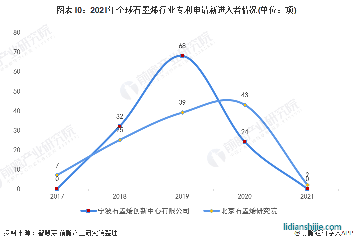 圖表10：2021年全球石墨烯行業(yè)專利申請新進(jìn)入者情況(單位：項)