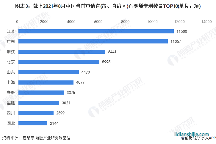 圖表3：截止2021年8月中國當(dāng)前申請省(市、自治區(qū))石墨烯專利數(shù)量TOP10(單位：項)