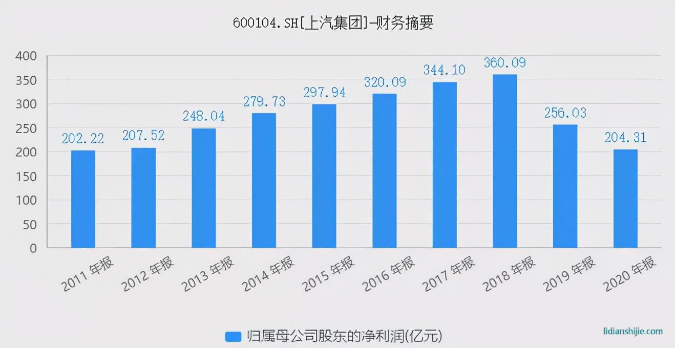上汽集團：失去的黃金時代