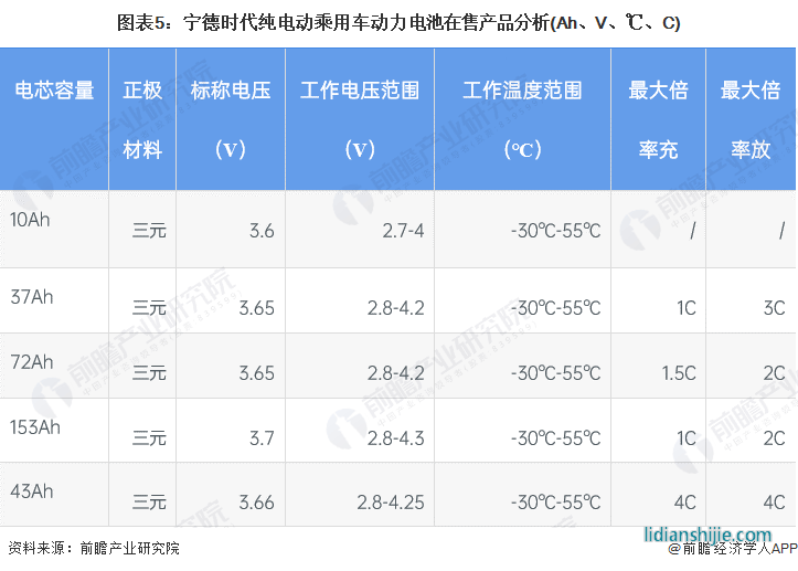 圖表5：寧德時代純電動乘用車動力電池在售產(chǎn)品分析(Ah、V、℃、C)