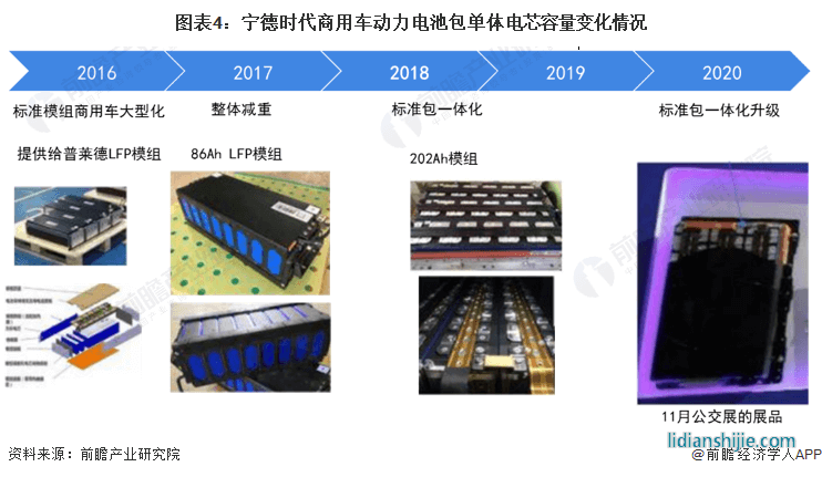 圖表4：寧德時代商用車動力電池包單體電芯容量變化情況