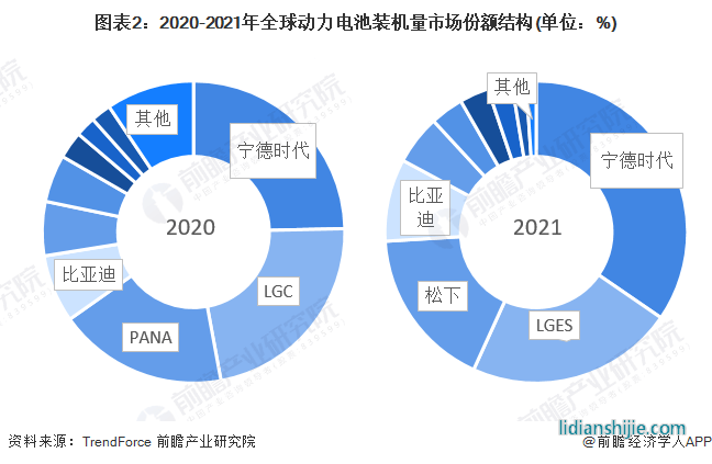 圖表2：2020-2021年全球動力電池裝機量市場份額結(jié)構(gòu)(單位：%)
