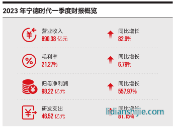 寧德時(shí)代一季度財(cái)務(wù)概覽
