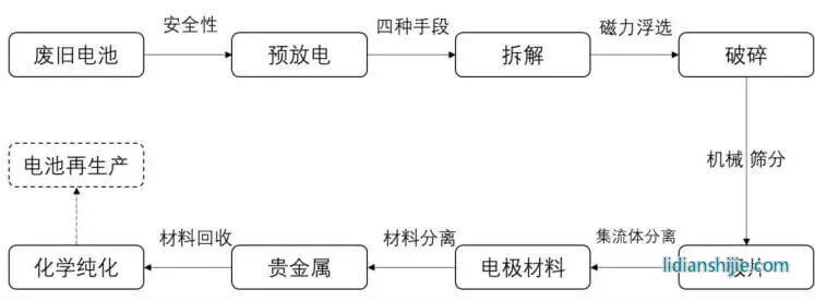 動(dòng)力電池拆解回收工藝流程圖