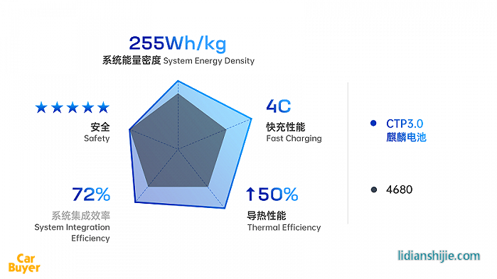 超越特斯拉只需4分鐘？寧王的“麒麟電池”到底有哪些突破？